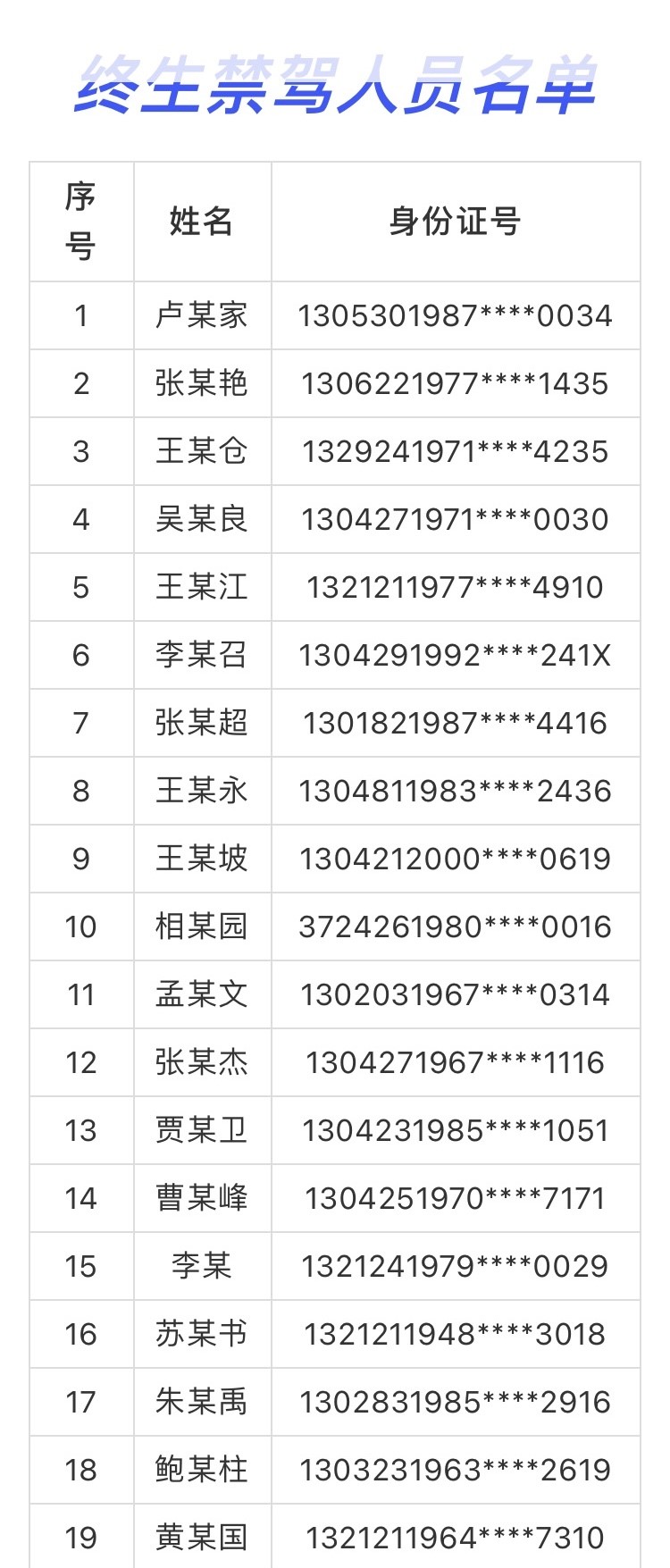 酒驾、醉驾、肇事逃逸…河北99人终生禁驾并录入黑名单7958 作者:斗争到底 帖子ID:11949 酒驾,醉驾,肇事逃逸,河北,终生