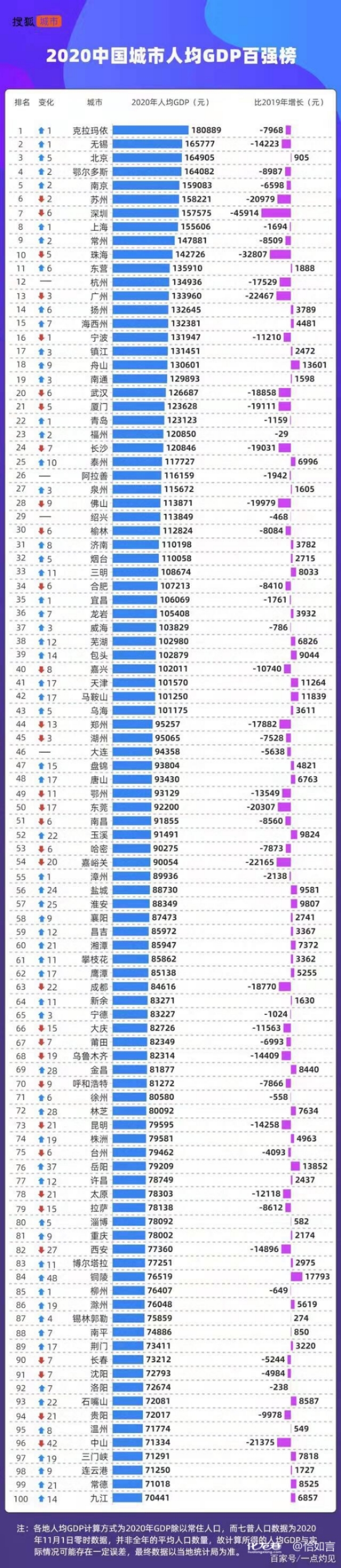 2020年中国城市人均GDP百强榜，看懂的Q1，看不懂的我来给你解释Q23230 作者:徐海杰 帖子ID:21681 2020年,中国,中国城市,城市,百强