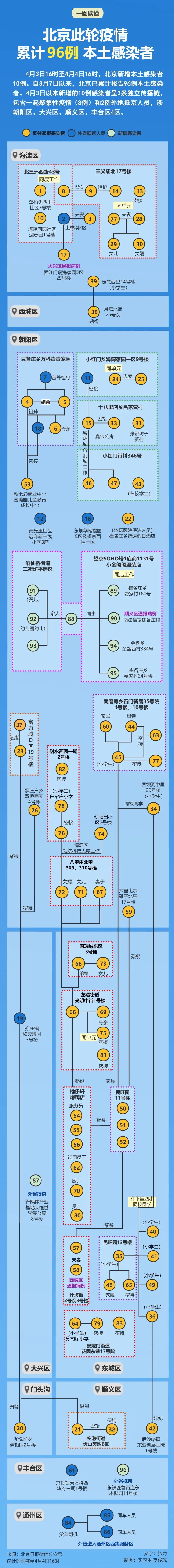 新增3条独立传播链涉4区！北京已累计报告96例本土感染者，一图速览→7475 作者:固嫩爆料哥 帖子ID:66668 新增,独立,传播,北京,累计