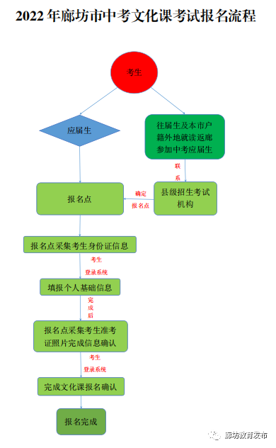 中考考生及家长速看！这项工作请及时完成142 作者:斗争到底 帖子ID:68411 中考,考生,家长,工作,及时