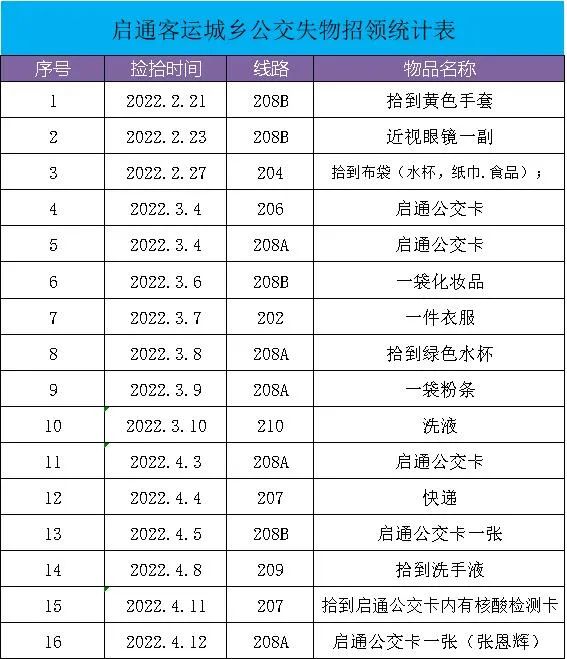 【失物招领】有谁在启通公交丢东西了？丢失物品有蓝牙耳机、公交卡…845 作者:男士优先 帖子ID:70230 失物招领,220415,固安,公交