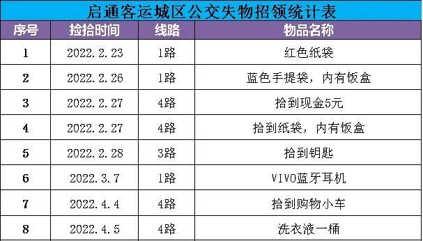 【失物招领】有谁在启通公交丢东西了？丢失物品有蓝牙耳机、公交卡…4287 作者:男士优先 帖子ID:70230 失物招领,220415,固安,公交