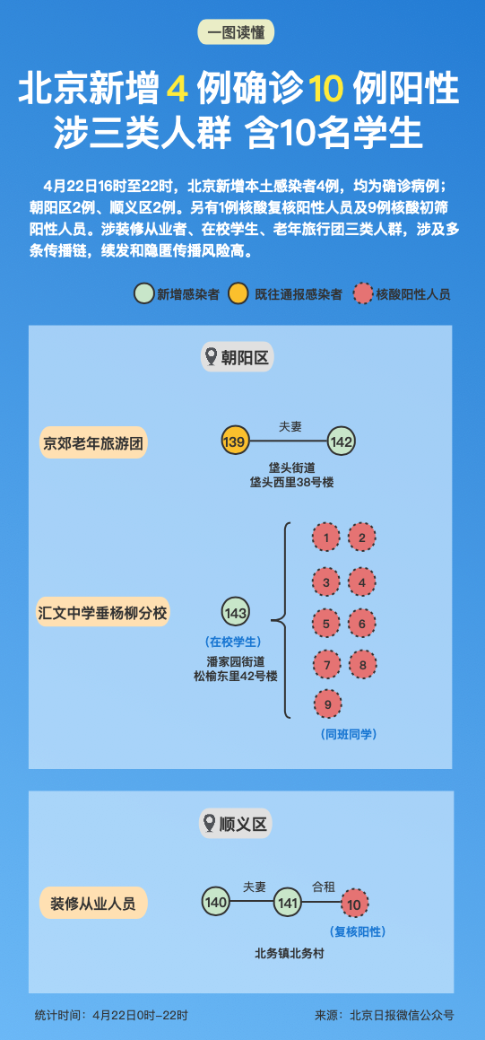 突发！北京新增4例确诊10例阳性，含10名学生！9038 作者:固安攻略 帖子ID:72868 突发,北京,新增,确诊,阳性