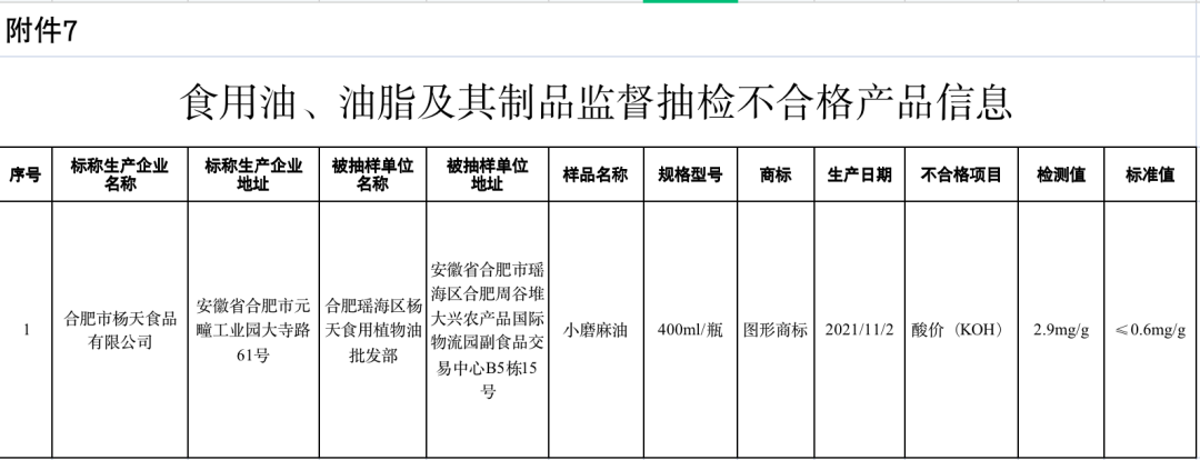 注意！这11批次食品抽检不合格！5113 作者:固安镇墙头一棵草 帖子ID:73520 注意,批次,食品,抽检,不合格