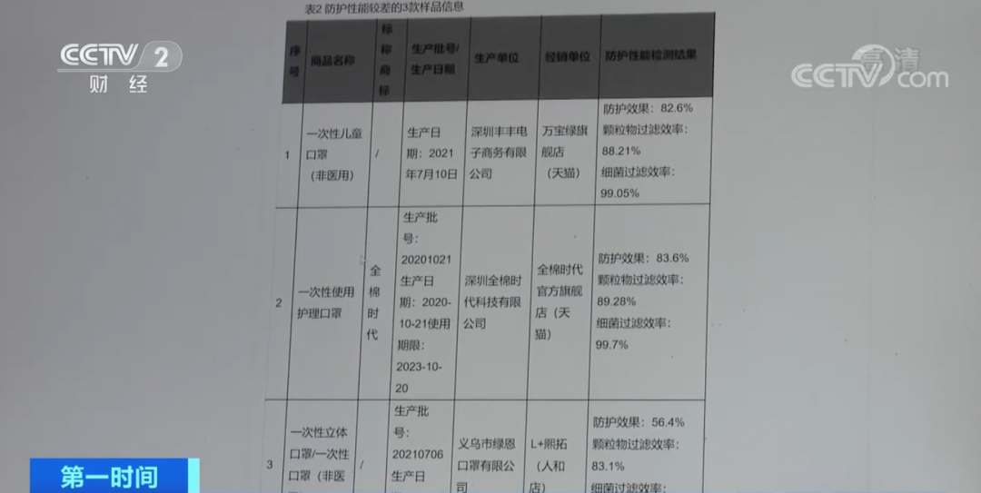 注意！这类口罩60款里竟有13款不合格！3586 作者:固安镇墙头一棵草 帖子ID:75877 注意,口罩,不合格