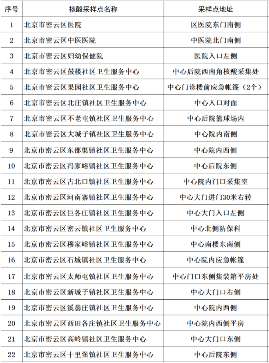 快收藏！北京六区公布常态化核酸采样点，地址、工作时间、预约方式→9736 作者:黎城旧梦 帖子ID:76884 收藏,北京,公布,常态,核酸