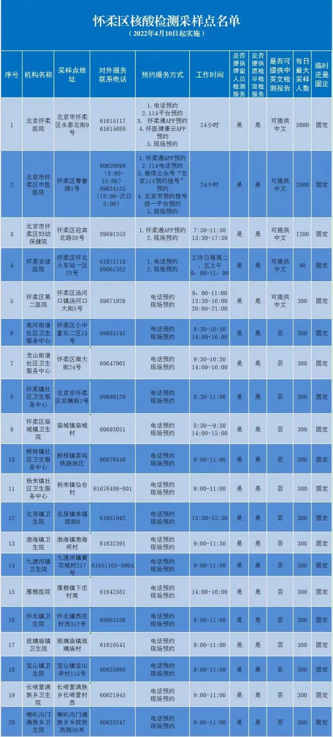 快收藏！北京六区公布常态化核酸采样点，地址、工作时间、预约方式→5122 作者:黎城旧梦 帖子ID:76884 收藏,北京,公布,常态,核酸