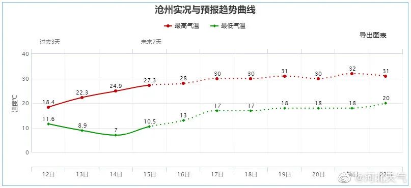 30℃+！今起，河北开启“火箭式”升温模式6638 作者:固安镇墙头一棵草 帖子ID:80376 河北,开启,火箭,升温,模式