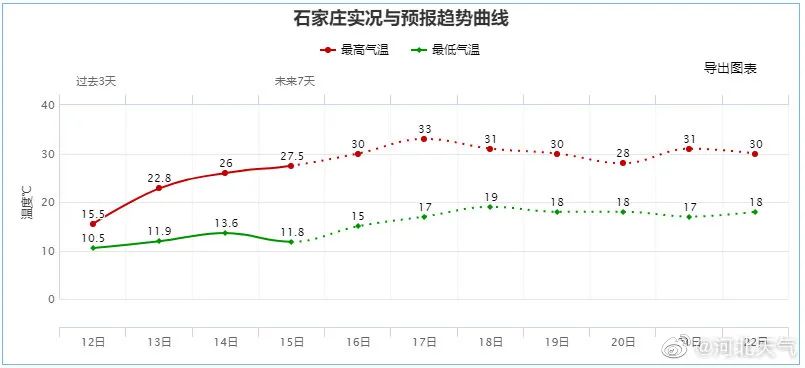 30℃+！今起，河北开启“火箭式”升温模式7301 作者:固安镇墙头一棵草 帖子ID:80376 河北,开启,火箭,升温,模式