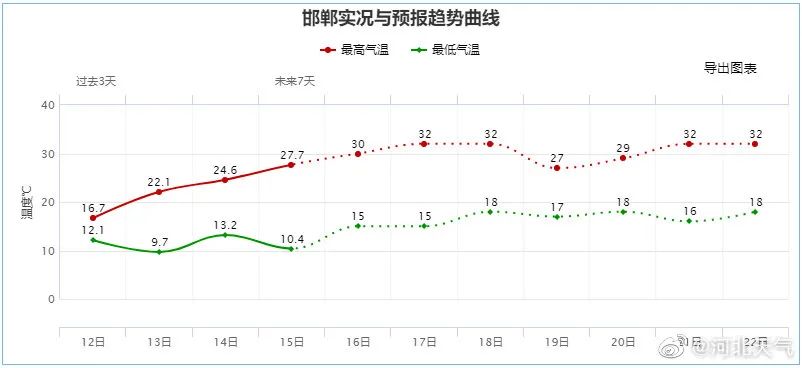 30℃+！今起，河北开启“火箭式”升温模式9941 作者:固安镇墙头一棵草 帖子ID:80376 河北,开启,火箭,升温,模式