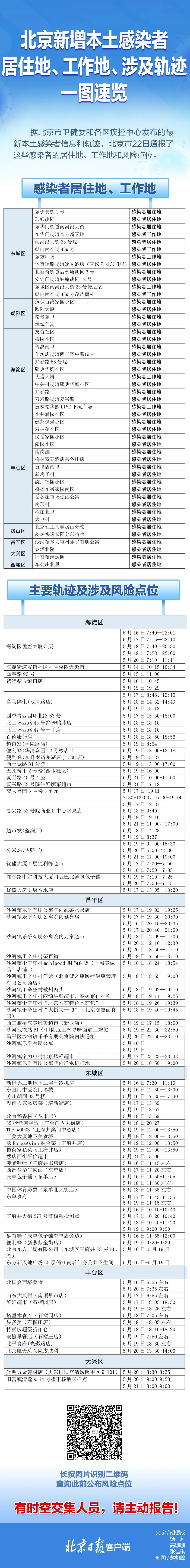 最新通告！最新通告！北京发布疫情最新要求！1299 作者:固安攻略 帖子ID:83581 最新,通告,北京,北京发布,发布