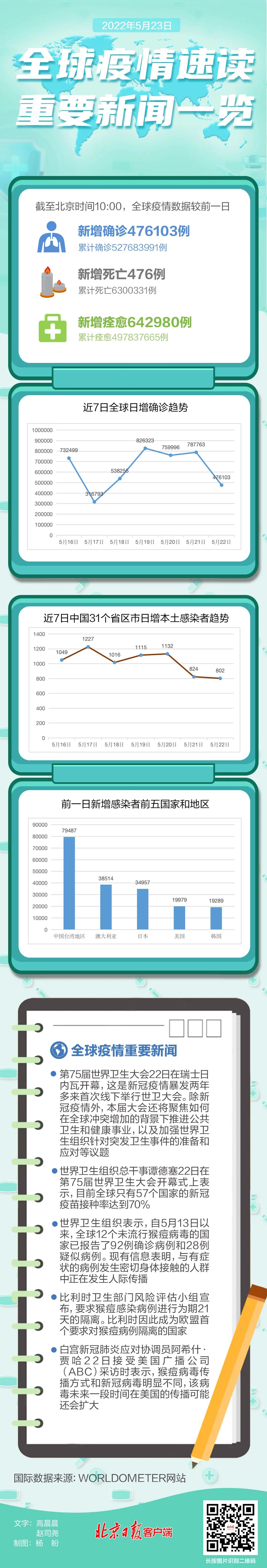 最新通告！最新通告！北京发布疫情最新要求！5452 作者:固安攻略 帖子ID:83581 最新,通告,北京,北京发布,发布