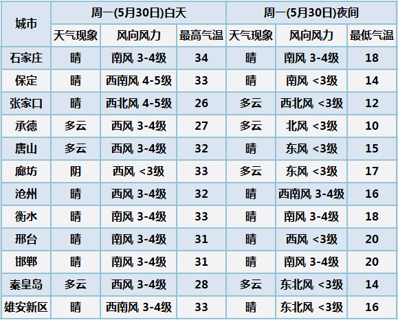 “烤箱模式”热热热！河北发布大风蓝色预警，这些地方谨防强对流天气8130 作者:固安镇墙头一棵草 帖子ID:85695 烤箱,模式,河北,发布,大风