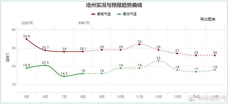 中到大雨+暴雨！河北大范围降雨明天开始！持续至……1768 作者:固安镇墙头一棵草 帖子ID:89607 中到大雨,暴雨,河北,北大,范围