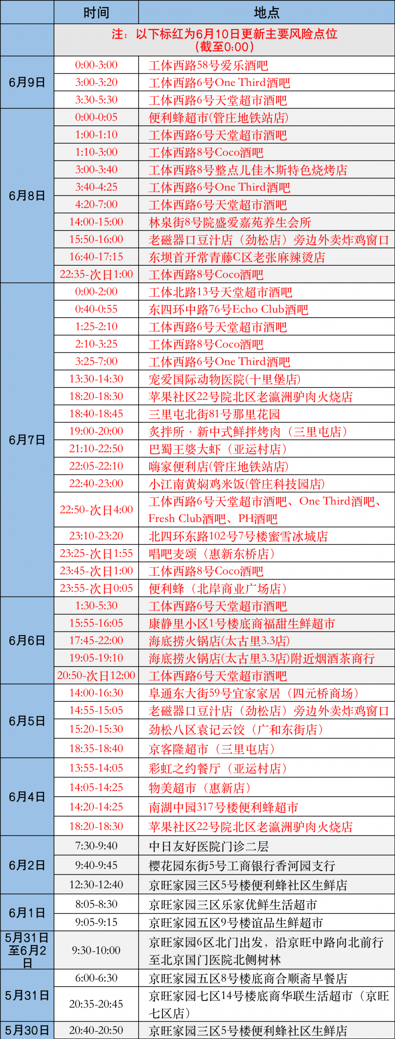 北京朝阳最新风险点位：新增多家酒吧和餐厅！大兴初筛阳性+19213 作者:男士优先 帖子ID:89851 北京,北京朝阳,最新,风险点,点位