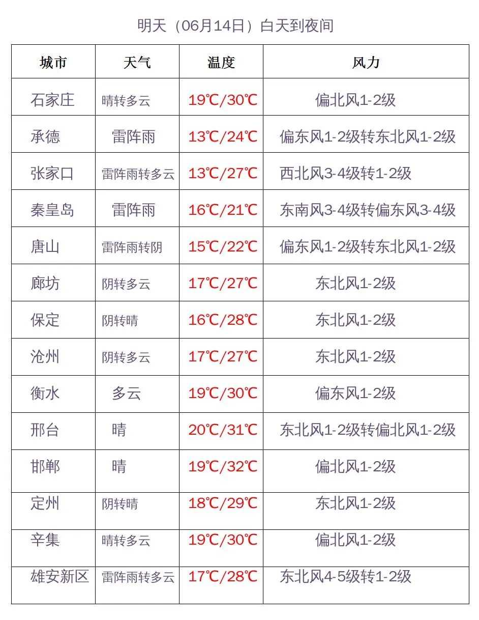 紧急提醒！河北发布雷电+大风双预警！此地或有冰雹！3691 作者:斗争到底 帖子ID:90928 紧急,提醒,河北,发布,大风