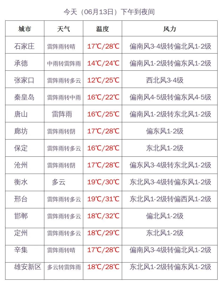 紧急提醒！河北发布雷电+大风双预警！此地或有冰雹！4743 作者:斗争到底 帖子ID:90928 紧急,提醒,河北,发布,大风