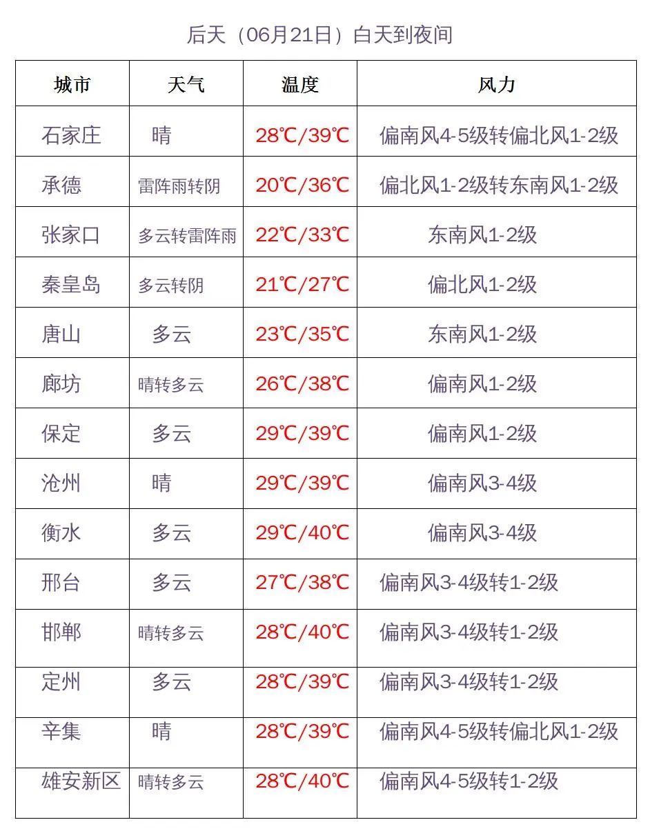 @固安人，注意防暑！40℃高温持续“霸屏”中！下周雷雨+大风+冰雹助阵…4953 作者:固安镇墙头一棵草 帖子ID:92625 固安人,注意,高温,预警,来了