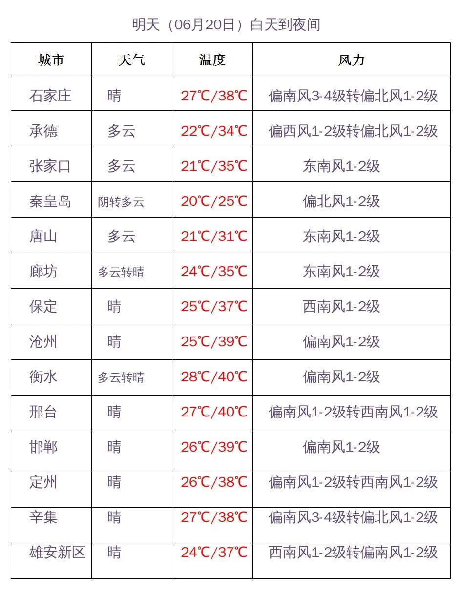 @固安人，注意防暑！40℃高温持续“霸屏”中！下周雷雨+大风+冰雹助阵…3810 作者:固安镇墙头一棵草 帖子ID:92625 固安人,注意,高温,预警,来了