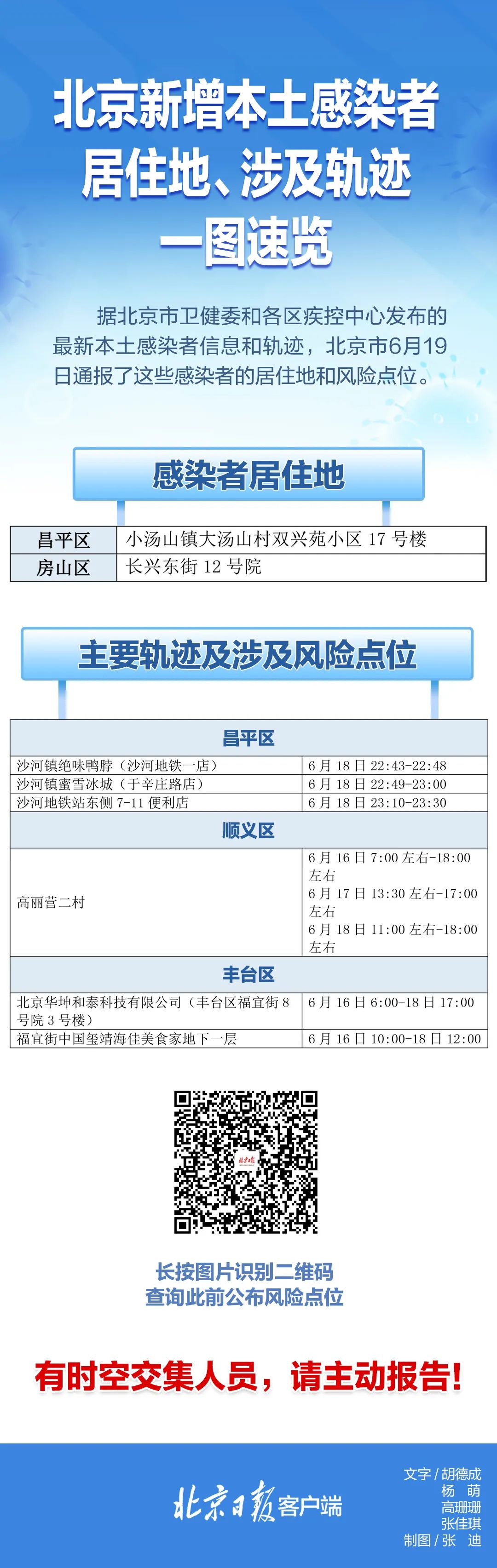 突发！昌平新增3例阳性！风险点位公布9059 作者:固安攻略 帖子ID:92825 突发,昌平,新增,阳性,风险