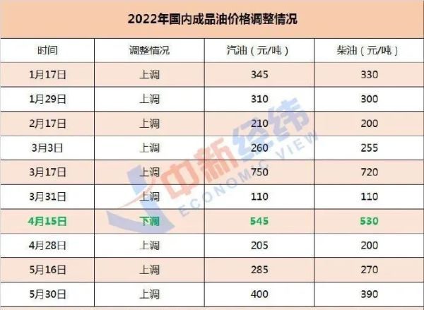 国际油价大幅下跌！今年第二次下调终于要来了吗？3282 作者:固安镇墙头一棵草 帖子ID:92864 国际,国际油价,大幅,大幅下跌,下跌