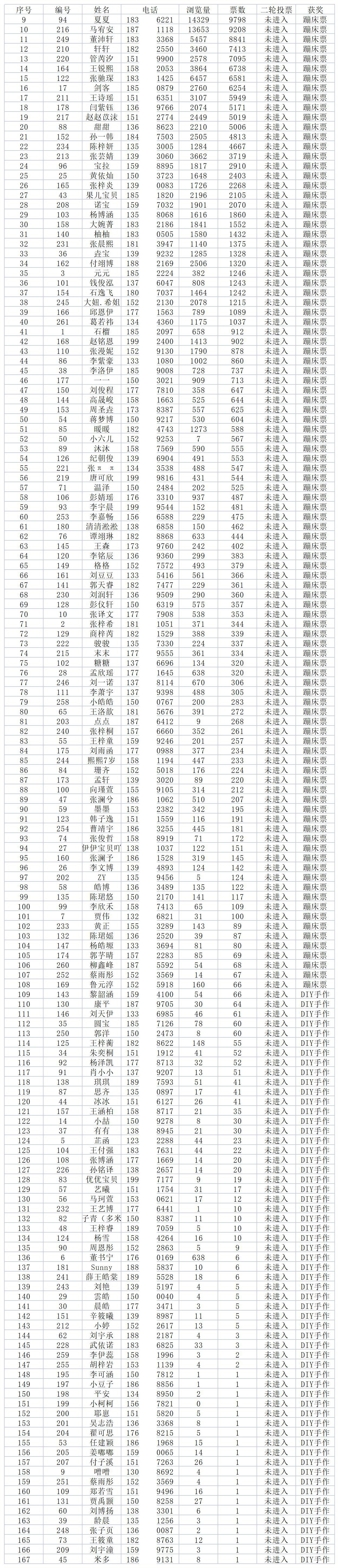 “聚宝隆”杯萌娃大赛中奖名单公布！1835 作者:糖小逗 帖子ID:92110 宝隆,萌娃,大赛,中奖,名单