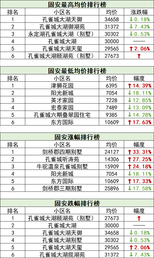 固安各小区房价排行榜出炉！快看看你们小区排第几&gt;&gt;5560 作者:瑾悦萌 帖子ID:93633 固安,小区,房价,排行榜,出炉