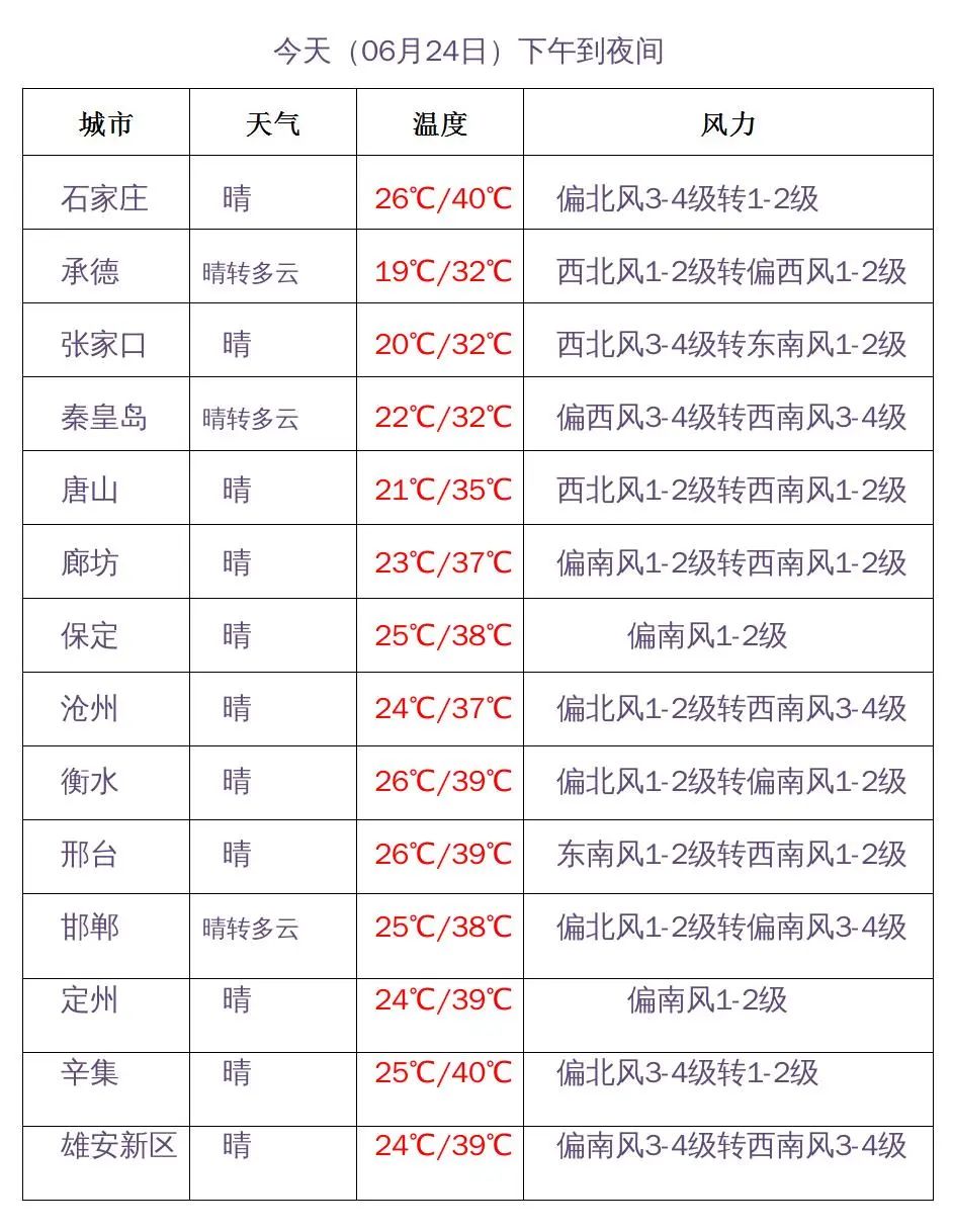 河北天气发布最新高温预警，最高将飙升至41℃！高温何时休？7068 作者:胡蝶飞 帖子ID:94307 高温,升级,最高,何时