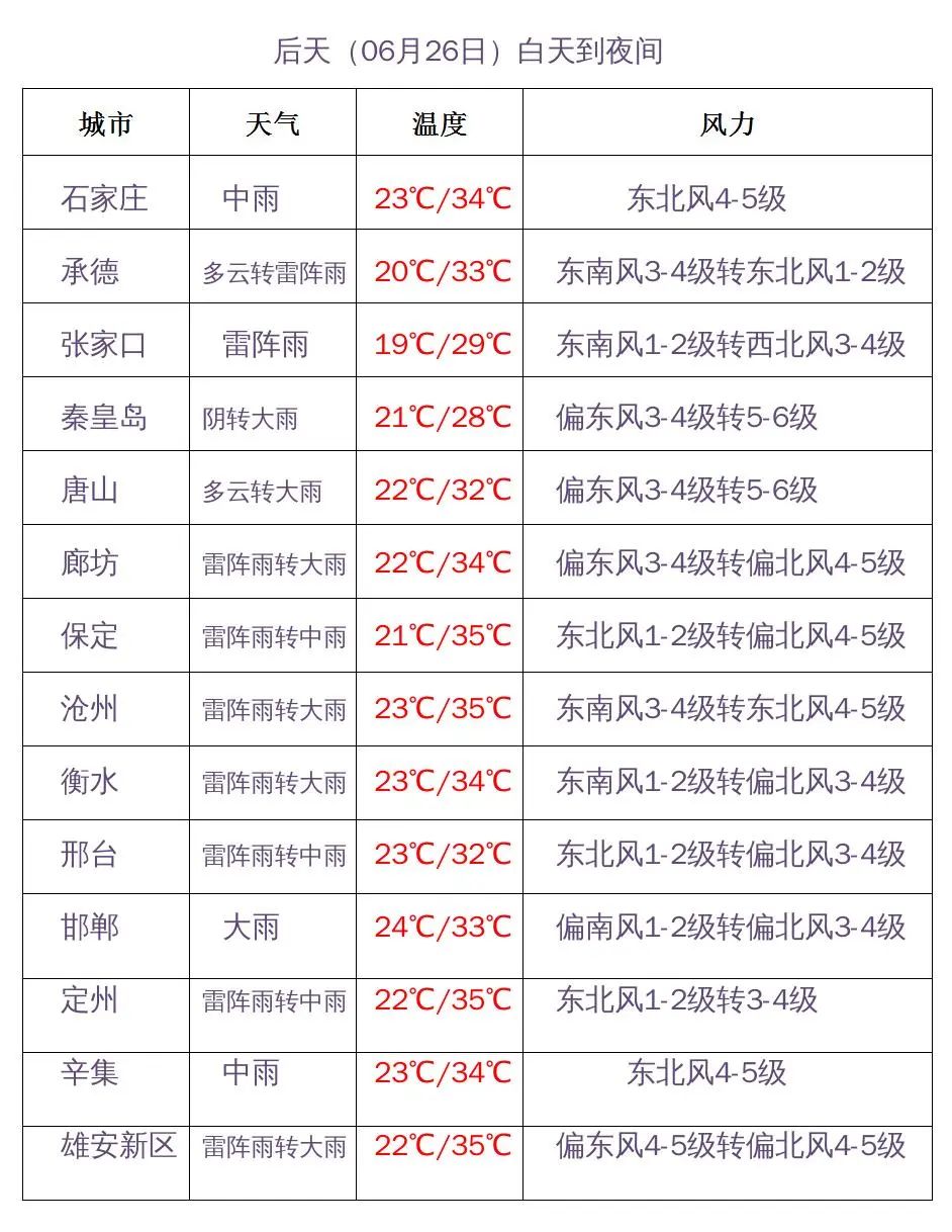 河北天气发布最新高温预警，最高将飙升至41℃！高温何时休？5342 作者:胡蝶飞 帖子ID:94307 高温,升级,最高,何时