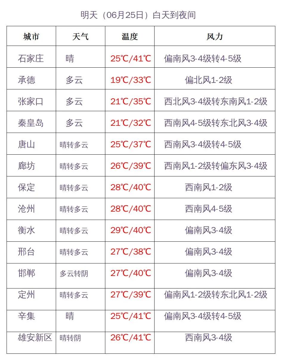 河北天气发布最新高温预警，最高将飙升至41℃！高温何时休？6488 作者:胡蝶飞 帖子ID:94307 高温,升级,最高,何时