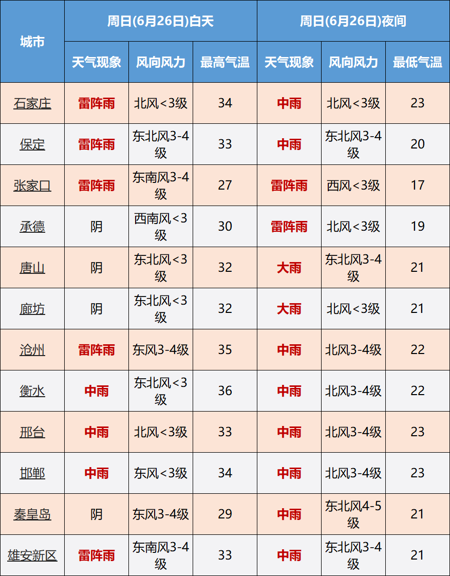 暴雨→大暴雨！河北今年入汛来最强降雨马上到！注意防范…464 作者:斗争到底 帖子ID:94798 暴雨,大暴雨,河北,今年,最强