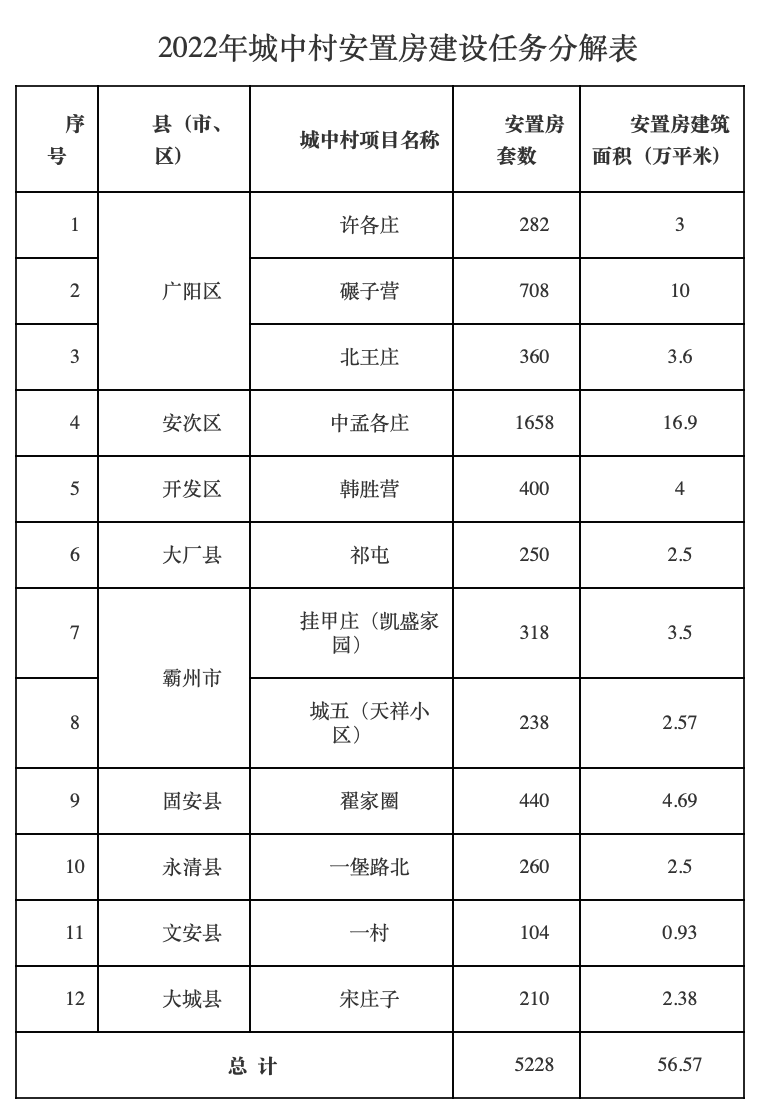 涉及固安1个城中村安置房建设，共计440套！保障性租赁住房200套！2962 作者:固安镇墙头一棵草 帖子ID:100136 涉及,固安,1个,城中村,安置房