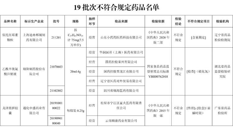 固安人注意！这19批次药品不合格，现紧急召回！2075 作者:固安镇墙头一棵草 帖子ID:100968 固安人,注意,批次,药品,不合格