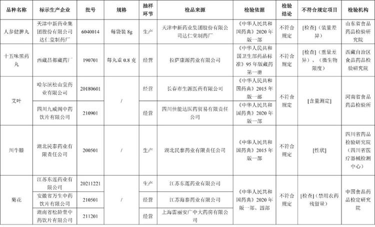 固安人注意！这19批次药品不合格，现紧急召回！2344 作者:固安镇墙头一棵草 帖子ID:100968 固安人,注意,批次,药品,不合格