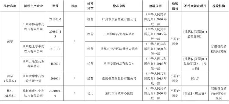 固安人注意！这19批次药品不合格，现紧急召回！4029 作者:固安镇墙头一棵草 帖子ID:100968 固安人,注意,批次,药品,不合格