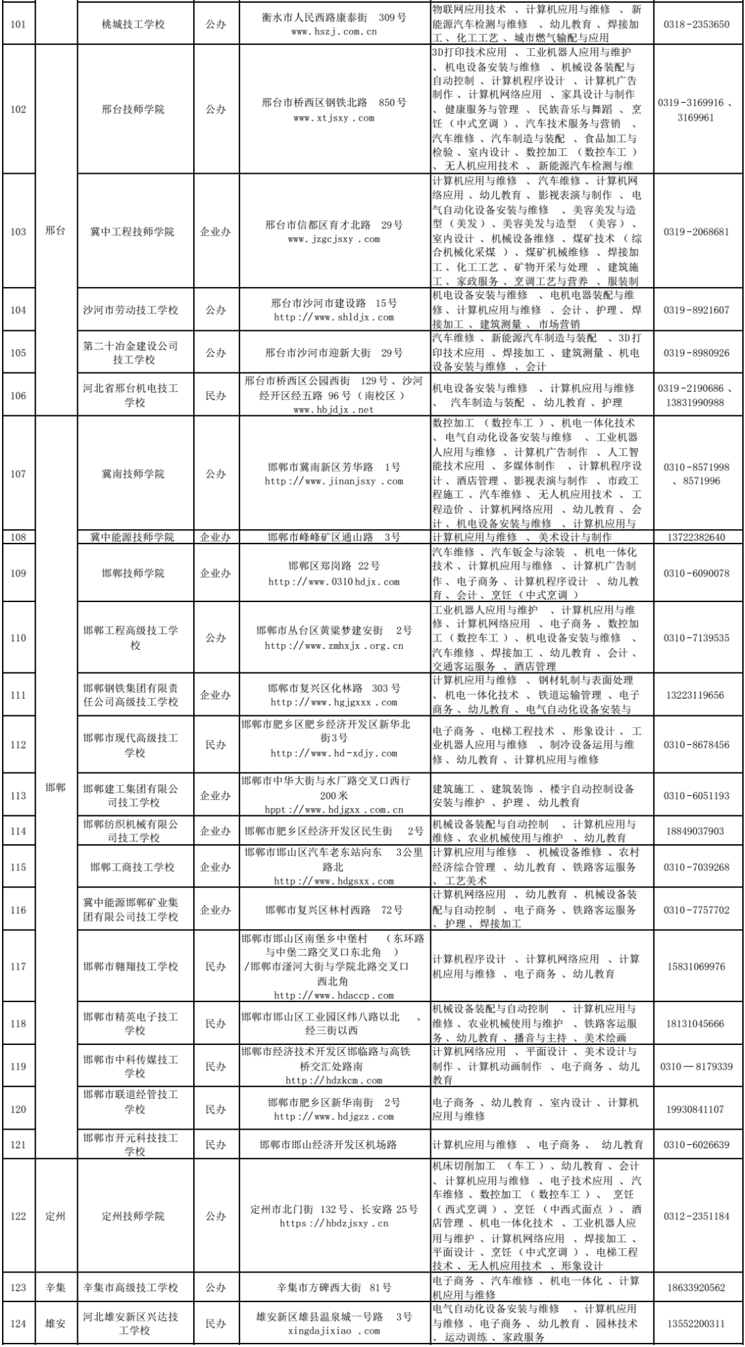 河北省2022年具备招生资质的124所技工院校！一定要知道2179 作者:馒头蓉蓉 帖子ID:103092 河北省,2022年,具备,招生,资质