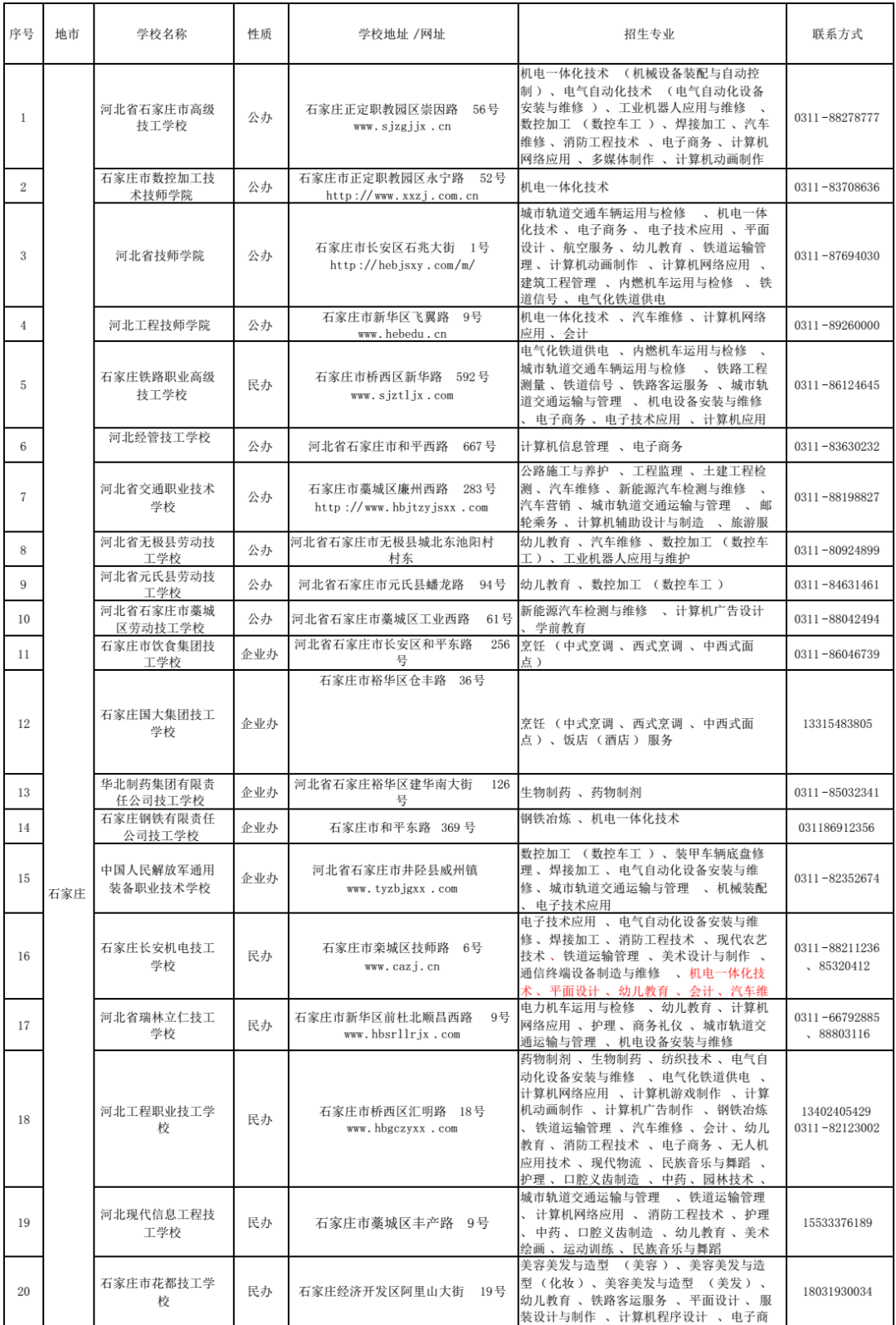 河北省2022年具备招生资质的124所技工院校！一定要知道4481 作者:馒头蓉蓉 帖子ID:103092 河北省,2022年,具备,招生,资质