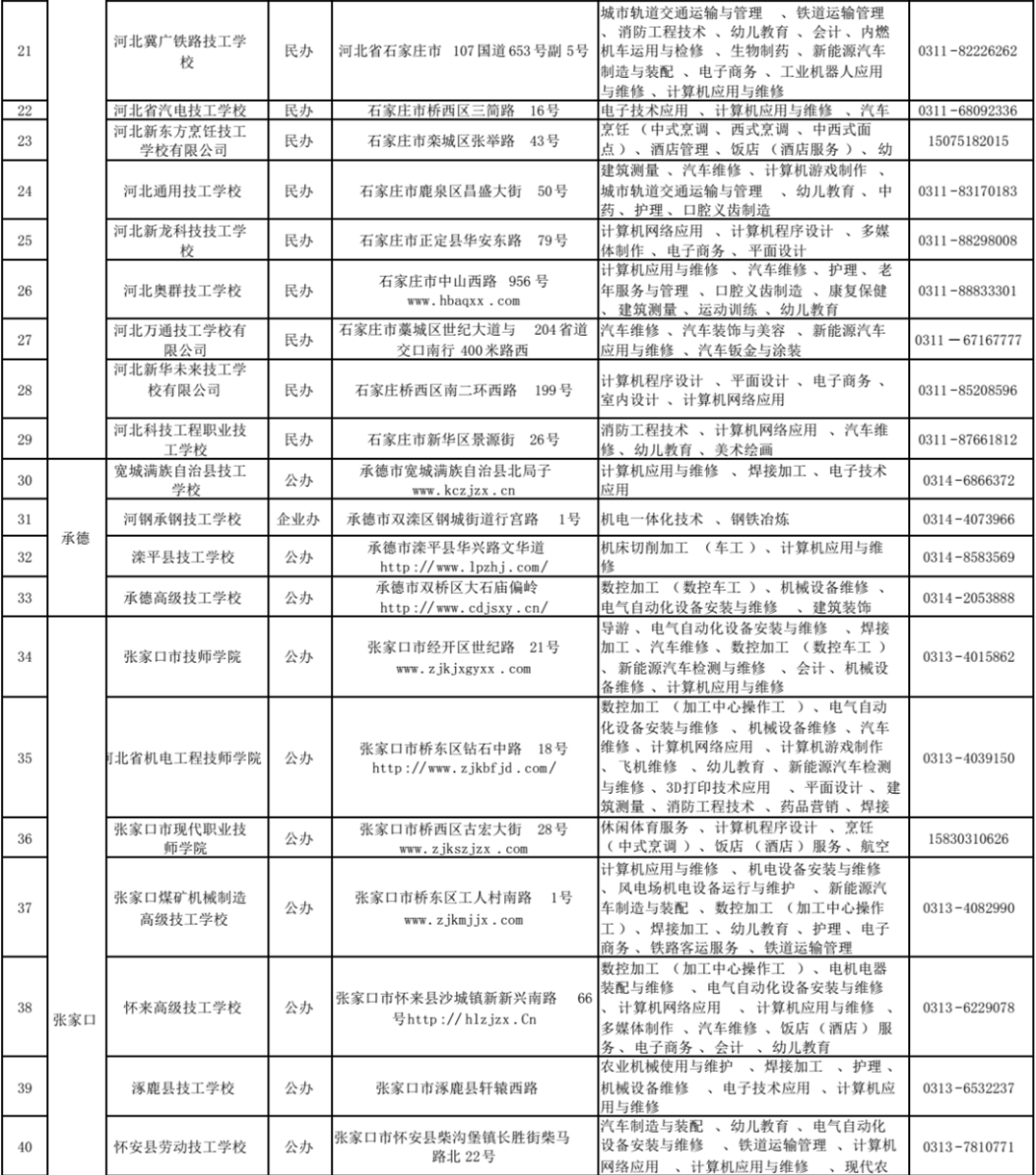 河北省2022年具备招生资质的124所技工院校！一定要知道1452 作者:馒头蓉蓉 帖子ID:103092 河北省,2022年,具备,招生,资质