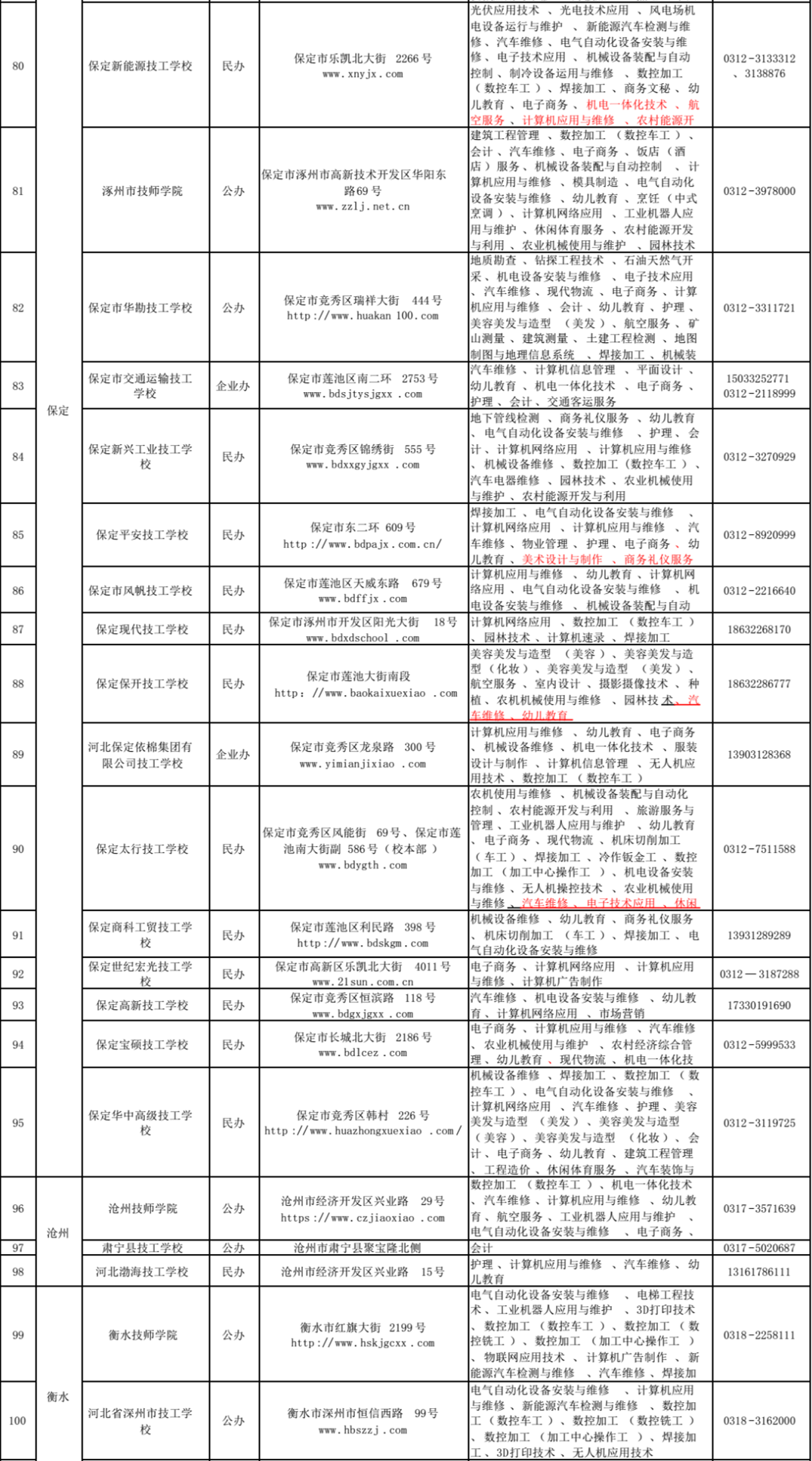 河北省2022年具备招生资质的124所技工院校！一定要知道2699 作者:馒头蓉蓉 帖子ID:103092 河北省,2022年,具备,招生,资质