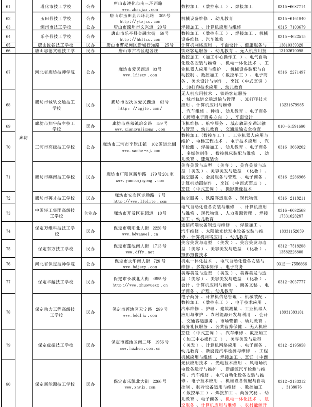 河北省2022年具备招生资质的124所技工院校！一定要知道8554 作者:馒头蓉蓉 帖子ID:103092 河北省,2022年,具备,招生,资质