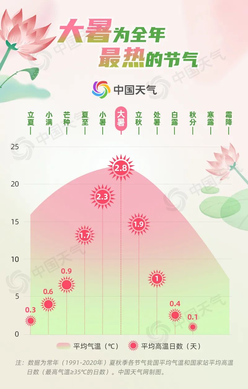 大暑来了！最热！极端高温最多！6389 作者:文初 帖子ID:103116 大暑,来了,最热,极端,高温