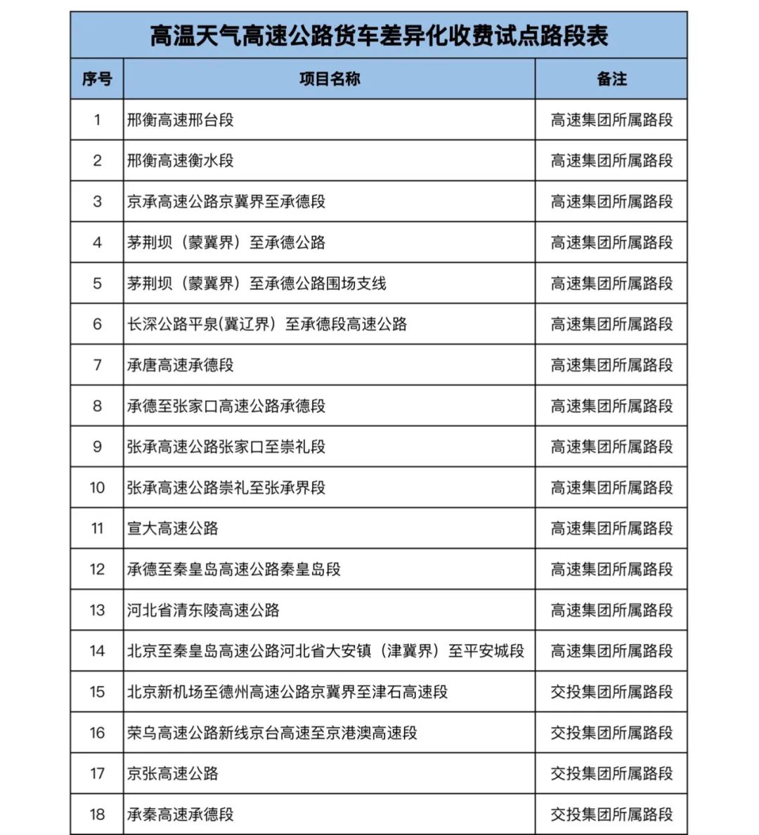 @固安人，7月25日起，河北25条段高速通行费开始优惠！详情戳→6658 作者:胡蝶飞 帖子ID:103644 7月25日,河北,高速,通行,通行费