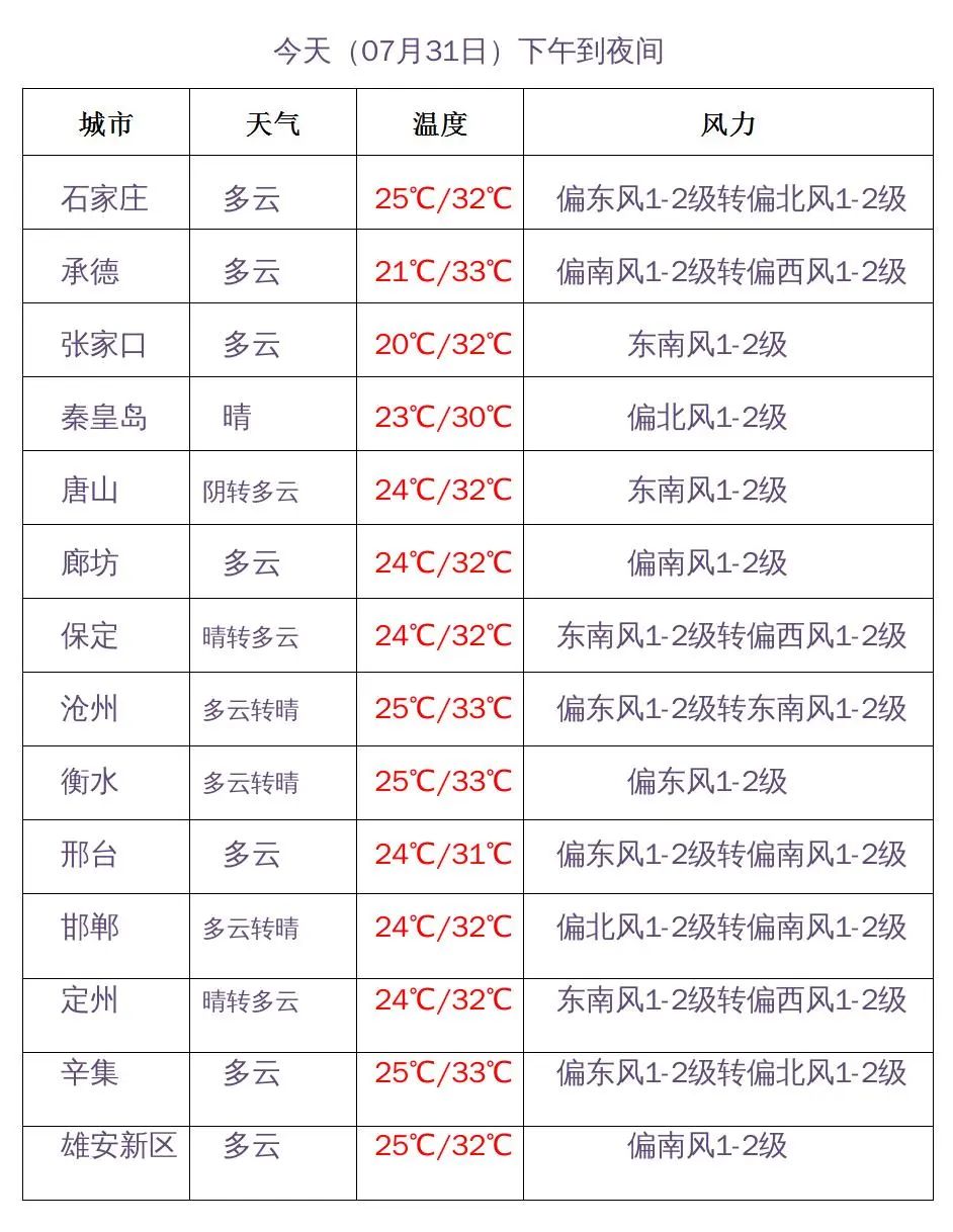 下周35℃+要来，“桑拿”模式将开启！雷雨小范围插播！1896 作者:胡蝶飞 帖子ID:105482 下周,桑拿,模式,开启,雷雨