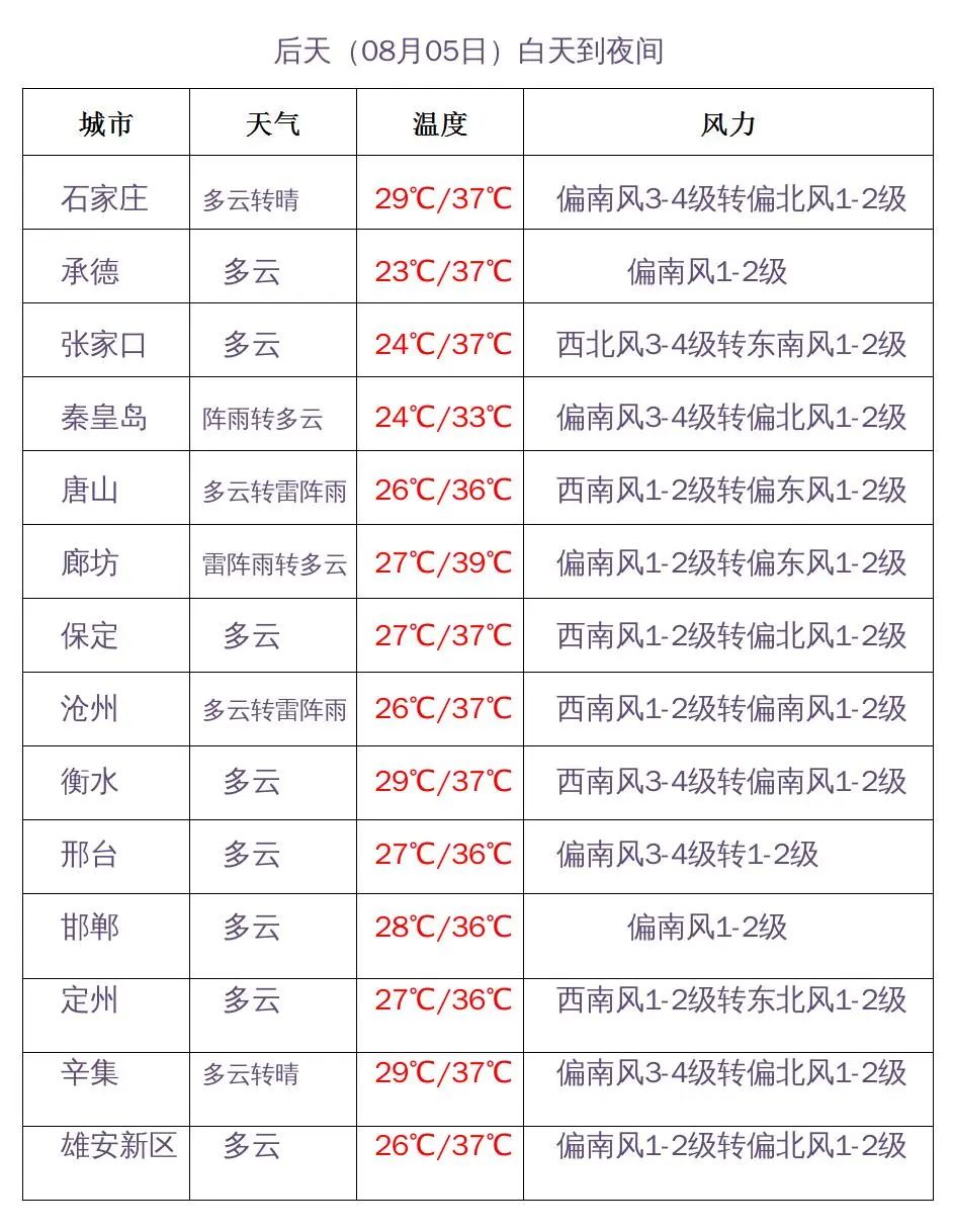 高温“焖蒸”不下线！何时来场“消暑雨”？京津冀地区高温地图“全红”6084 作者:胡蝶飞 帖子ID:106321 高温,下线,何时来,消暑,京津冀