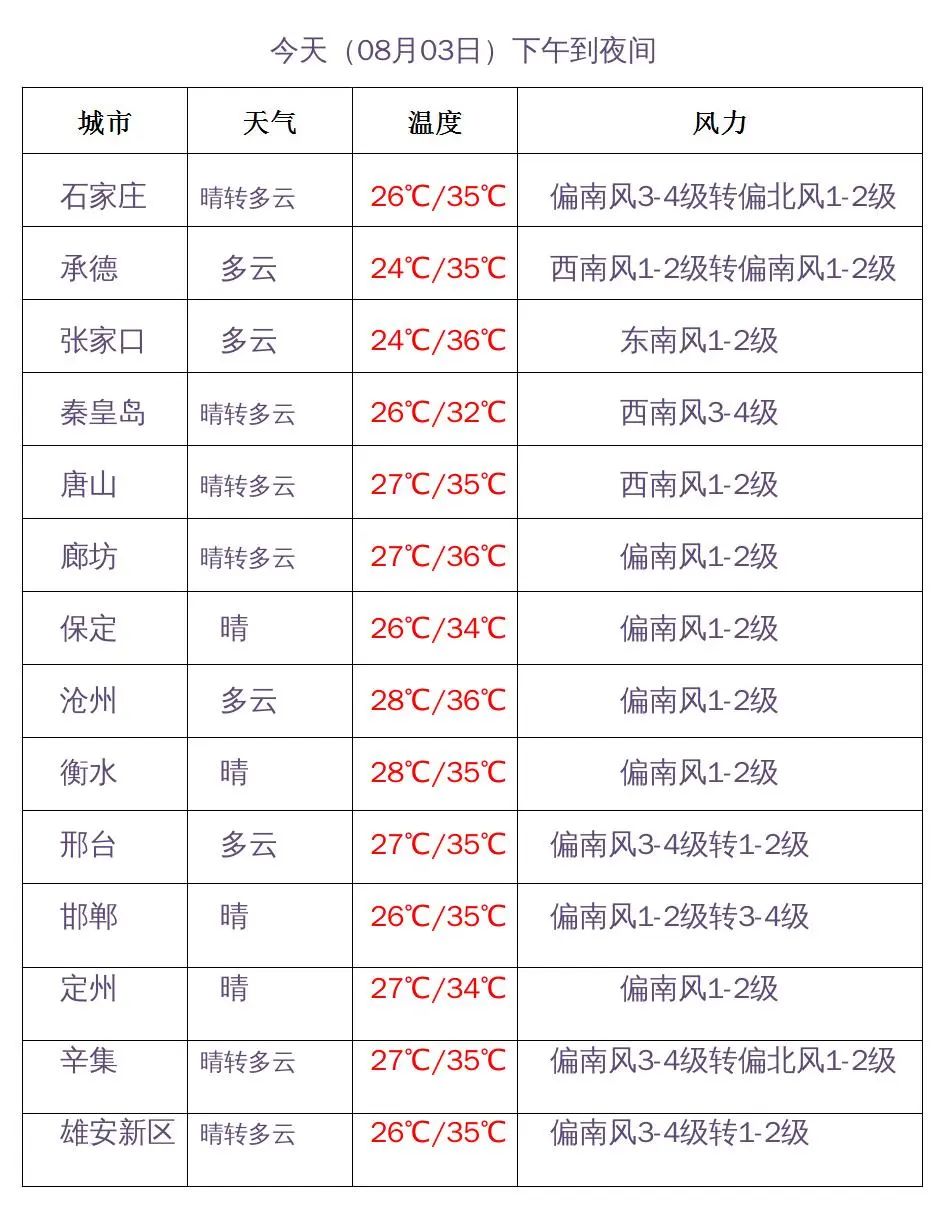 高温“焖蒸”不下线！何时来场“消暑雨”？京津冀地区高温地图“全红”9965 作者:胡蝶飞 帖子ID:106321 高温,下线,何时来,消暑,京津冀