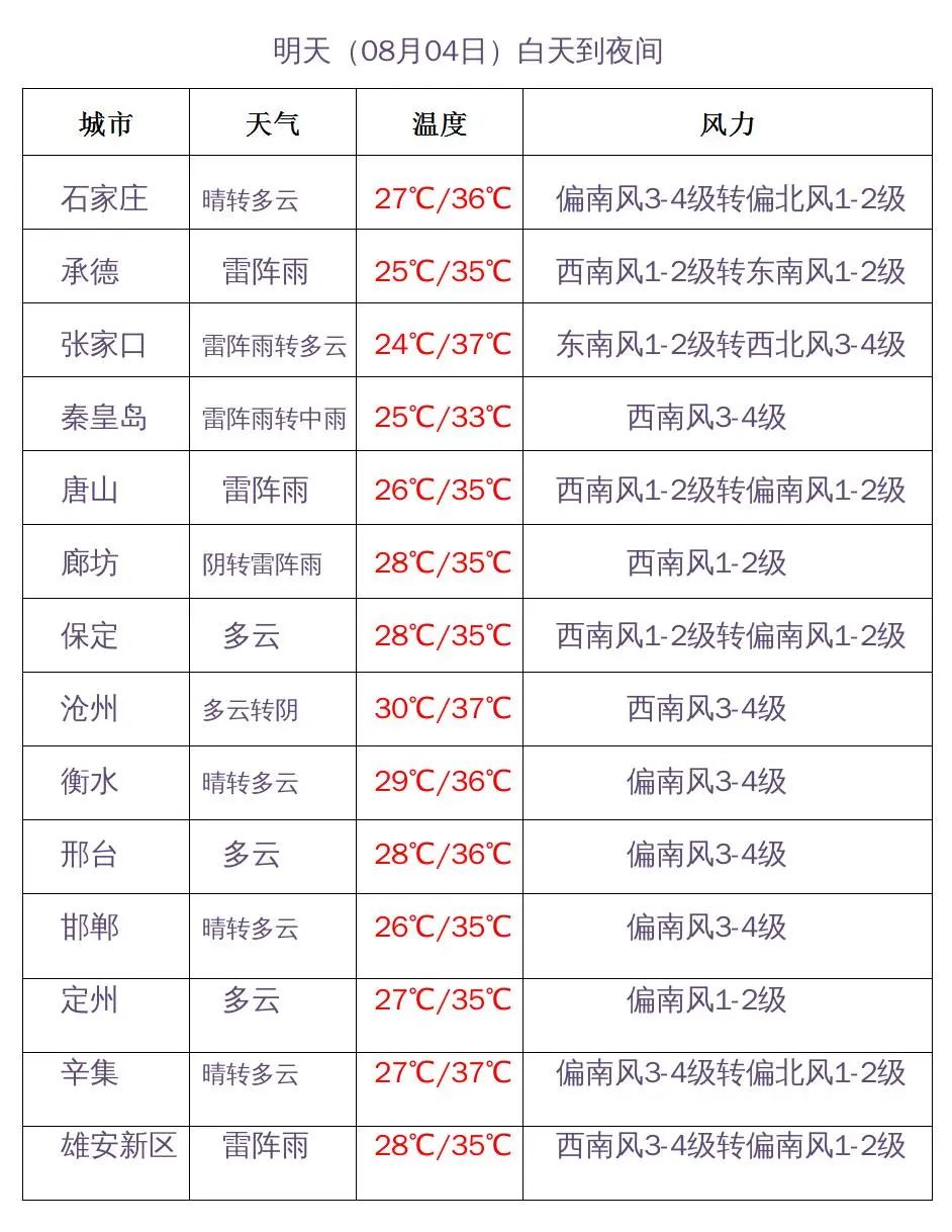 高温“焖蒸”不下线！何时来场“消暑雨”？京津冀地区高温地图“全红”3846 作者:胡蝶飞 帖子ID:106321 高温,下线,何时来,消暑,京津冀