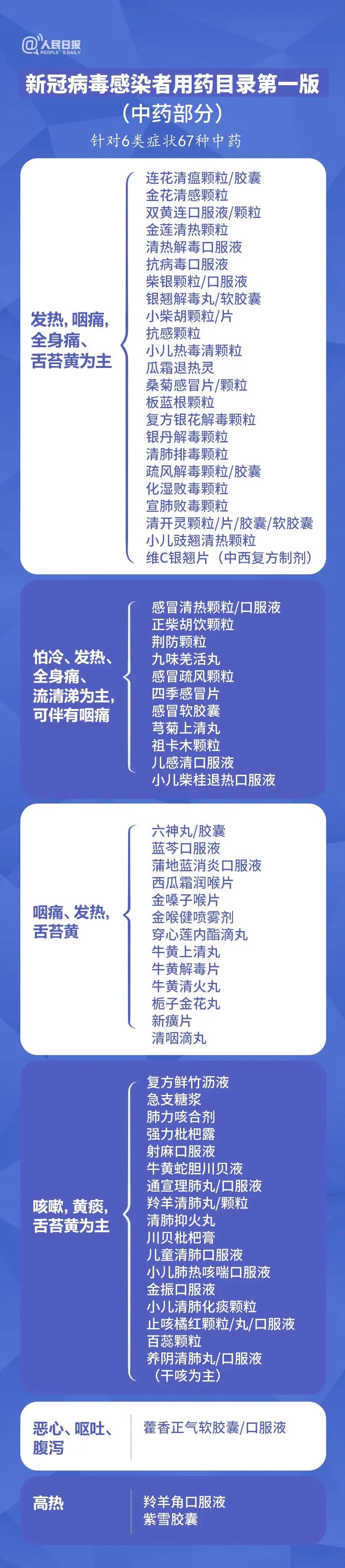 108种！官方发布新冠感染者用药目录！针对以下10种症状可买这些药品&gt;&gt;5595 作者:固安镇墙头一棵草 帖子ID:154133 扩散,买不到,连花清瘟,布洛芬,官方