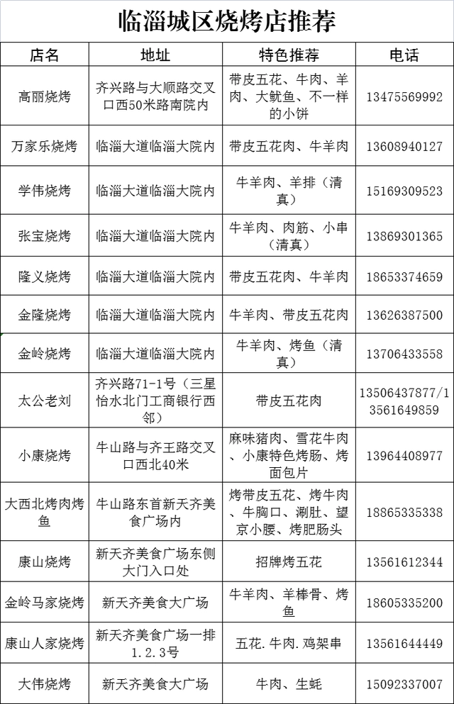 被刷爆出圈的淄博烧烤！旅游攻略它来喽！3853 作者:固安攻略 帖子ID:198011 爆出,淄博,烧烤,旅游,旅游攻略