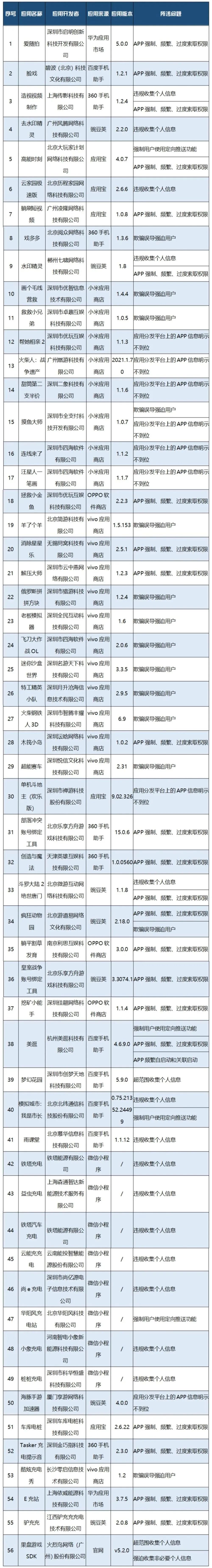 “羊了个羊”被点名了！工信部对56款APP及SDK进行通报7969 作者:一寸月光 帖子ID:206567 了个,点名,工信部,app,进行