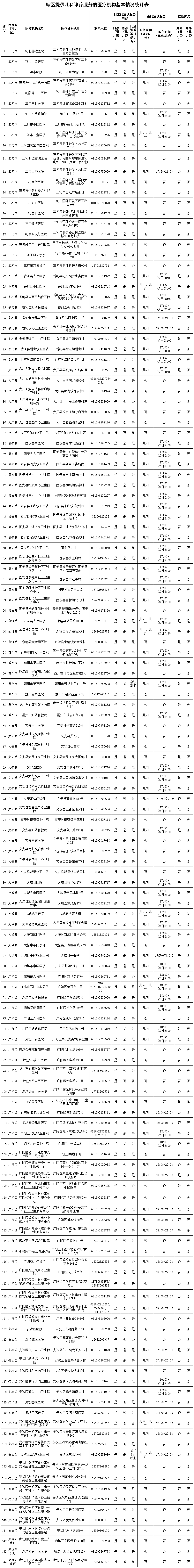 廊坊市144家儿科诊疗服务医疗机构名单公布！涉及固安多家！9748 作者:观天下事 帖子ID:265180 廊坊市,144,儿科,诊疗,服务